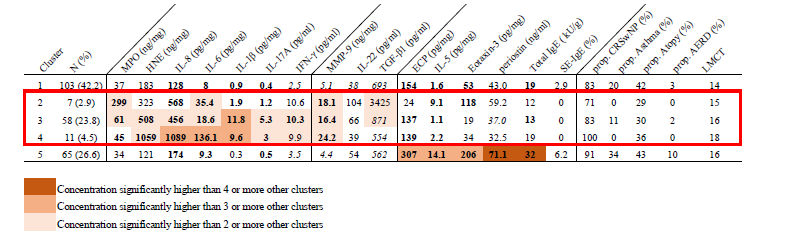 만성 비부비동염 다기관 연구 clustering 분석 결과. red box가 호중구성 만성 비부비동염에 해당하고 전체 환자의 42%를 차지한다. 질병이 심해질수록 neutrophil, trained immunity cytokine이 높아지는 결과를 보인다.