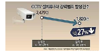 CCTV의 범죄예방 효과 분석 (출처: 국민안전처, 경찰청, 연합뉴스)