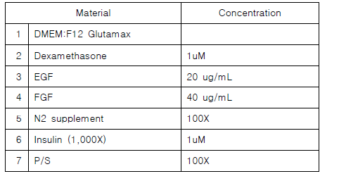 침샘 세포 배양액 조성