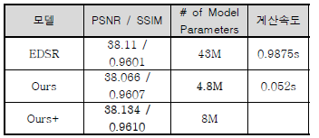 EDSR 모델과의 비교표 (Set5 데이터셋, x2 스케일 기준) (Ours는 제안 방법을 의미하며, Ours+는 Ours 모델의 필터 수를 두 배 증가시켜 만든 모델)