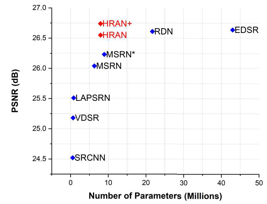 HRAN과 다른 모델들과의 파라미터 수 대비 PSNR 성능 비교 (x4 스케일 기준)