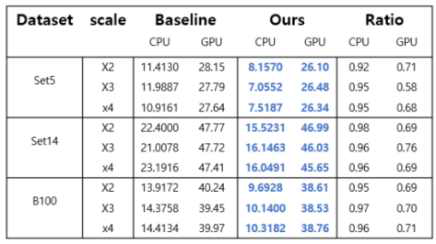 모델 추론 시간 (단위:CPU-초(s), GPU-밀리초(ms))