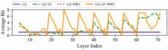 MSRN 모델을 97% 압축시켰을 때 Layer-wise Quantization(LQ), Layer-wise Pruning(LP), PPRS를 각각 또는 함께 사용했을 때의 찾아진 최종 비트 결과. (x4 스케일 기준)