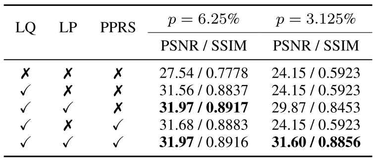 MSRN 모델을 3.125%만 남기고 압축시켰을 때 (즉, 97% 압축) 제안 모델의 성능