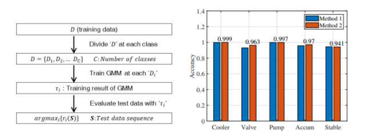 시계열 데이터 기반 처리 알고리즘 (오른쪽 그림)과 결과 (왼쪽) [13]