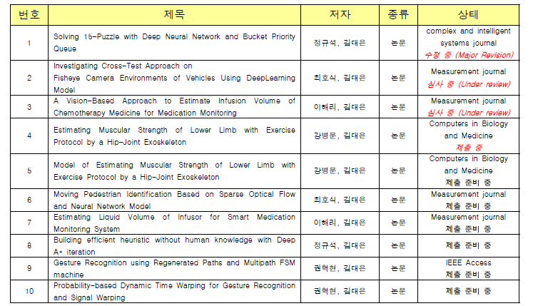 진행 중인 논문 리스트