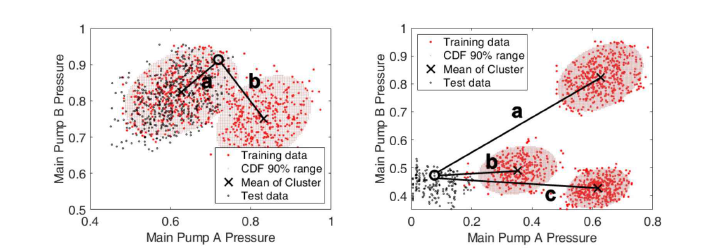 Action state 별로 학습된 정상 영역(붉은색)과 테스트 데이터(검은색) (좌: 정상 상태의 테스트 데이터, 우: 비정상 상태의 테스트 데이터)