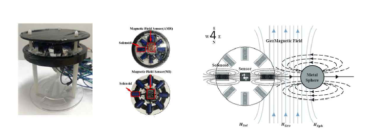 자기장 센싱 시스템 (좌)실제 구현된 센싱 시스템, (우)시스템에서 얻을 수 있는 자기장 종류