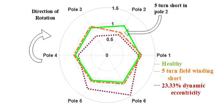 (b) 정상, 계자 권선 결함, 편심에 대 한 공극 자속 분석 결과 (6극 전 동기)