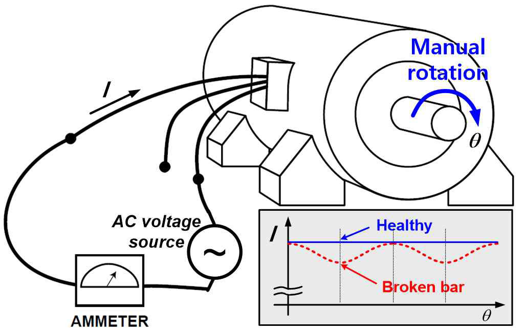 단상 회전 시험을 통한 유도 전동기의 회전자 고장 진단