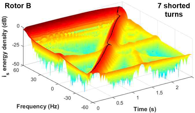 (b) 기동 중 전류 공간벡터의 STFT 분석 을 통한 계자 권선 턴 단락의 검출 (ffault 성분)