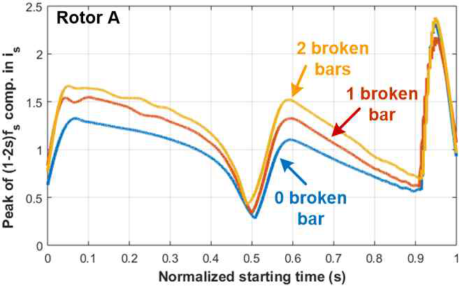(a) 댐퍼 바 개방 시, 기동 중 전류 공간 벡터의 ffault 성분의 피크값 증가
