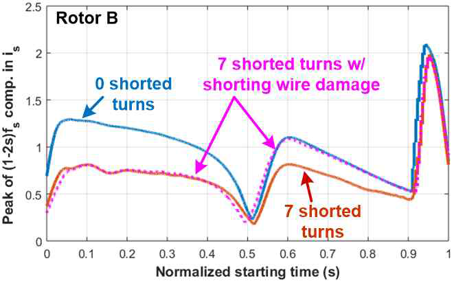 (b) 계자 권선 턴간 단락 시, 기동 중 전류 공간벡터의 ffault 성분의 피크값 감소