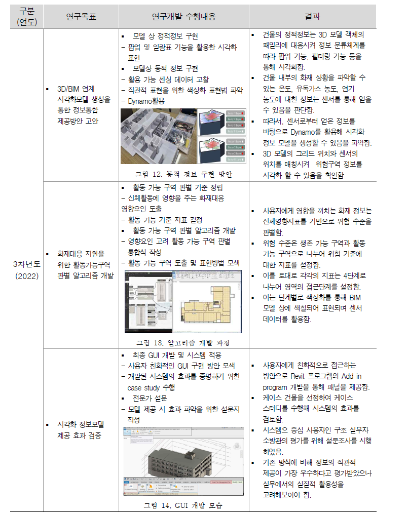 3차년도 연구 과제 수행 목표 및 내용