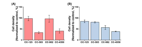 나노/마이크로 크기의 GO가 C. reinhardtii 4 strains의 성장에 미치는 영향 (A) 나노 GO (B) 마이크로 GO