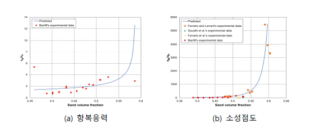 다양한 배합의 모르타르에 대한 항복응력 및 소성점도의 실험값과 예측값의 비교