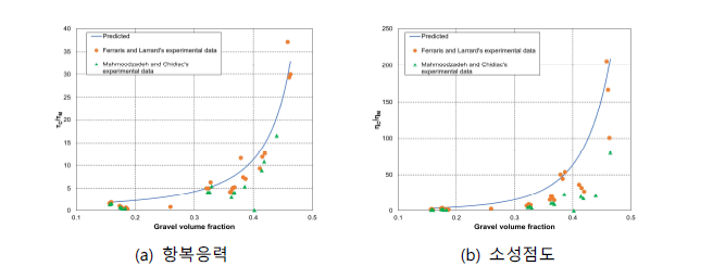 다양한 배합의 콘크리트에 대한 항복응력 및 소성점도의 실험값과 예측값의 비교