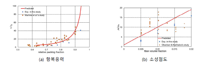 시멘트 모르타르에 대한 강섬유 혼입에 따른 항복응력 및 소성점도의 실험값과 예측값의 비교