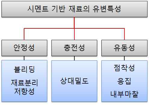 유변특성 관련 재료특성과 영향인자