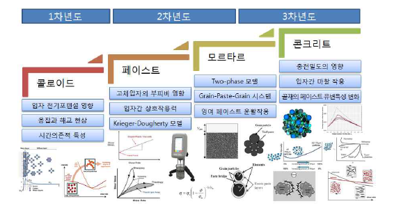 연구 수행과정 및 연구방법