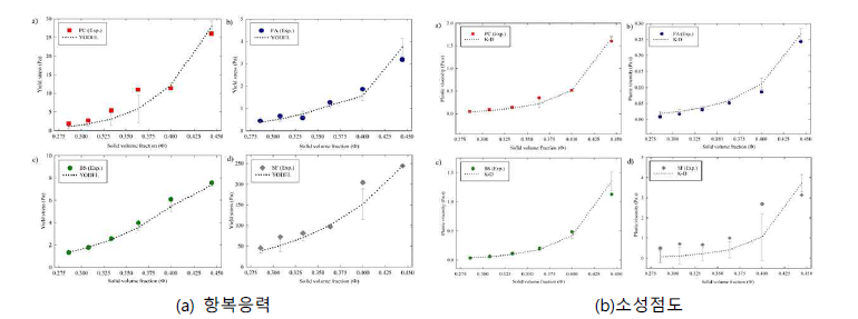 결합재별 항복응력 및 소성점도의 실험값과 모델식에 의한 예측값의 비교