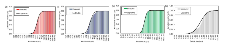 결합재별 입도분포의 측정값과 로그정규분포의 비교: (a) PC; (b) FA; (c) BS, (d) SF