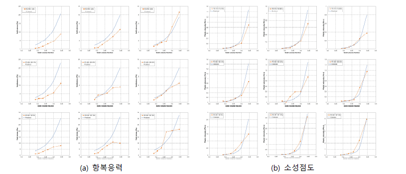 2성분계 혼합 결합재를 사용한 시멘트 페이스트 유변특성의 실험값과 예측값의 비교