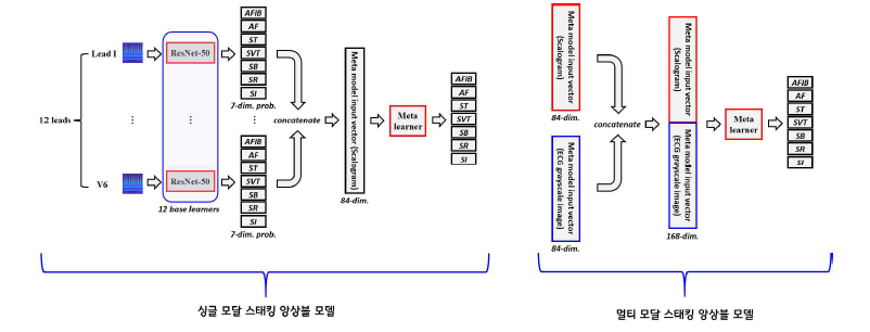 제안한 싱글 모달 스태킹 앙상블 모델과 멀티 모달 스태킹 앙상블 모델