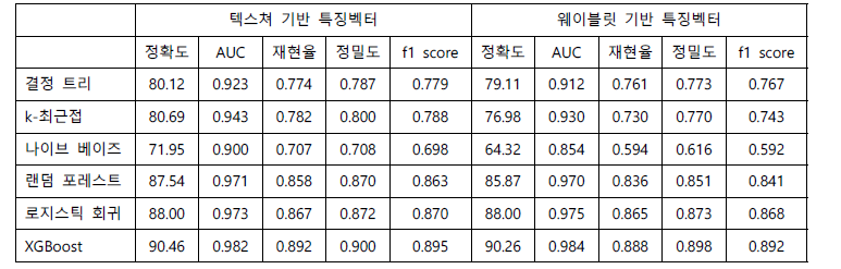 텍스쳐와 웨이블릿 기반 특징벡터의 각 분류 모델에 따른 성능 비교