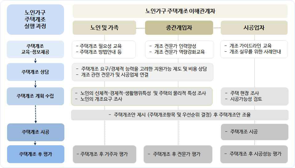 노인가구 주택개조 실행과정과 각 단계별 이해관계자 역할