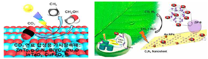 CO2 광 변환 연료 합성