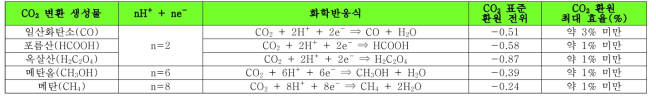 CO2 광 변환 연료 합성 그림 2. 식물의 광합성 모사 인공광합성 그림 3. CO2 광 변환 연료합성 반응기