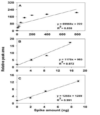 Example of progressive determination of the amount of authentic standard to be spiked for standard-addition calibration. The amount of 1-heptanol spiked ranges from 0 to 800 ng (A), 0 to 16 ng (B), and 0 to 9 ng (C).