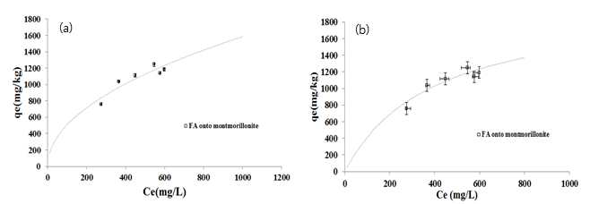 FA의 토양 흡착 등온선 (a) Freundlich model (b) Langmuir model