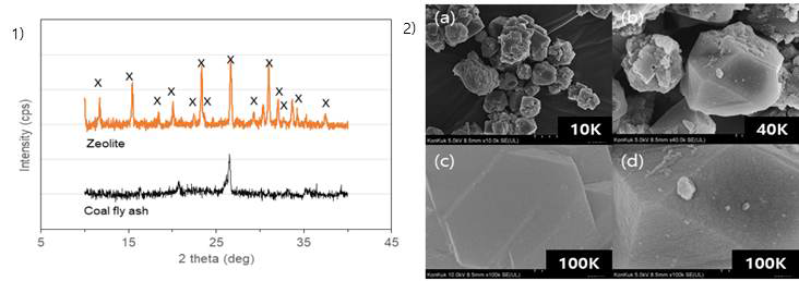 Zeolite와 coal fly ash XRD 결과, 2)Zeolite의 HR-FRSEM 결과