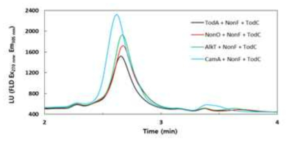 Ferredoxins-ferredoxing reductase의 다양한 조합에서 toluene 산화분해산물의 생성 결과