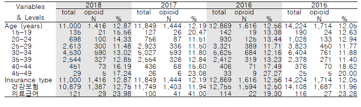 Maternal demographic characteristics by year, 2015-2018