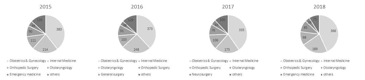 Distribution of medical departments which prescribed opioid to pregnant women except for delivery visit by year