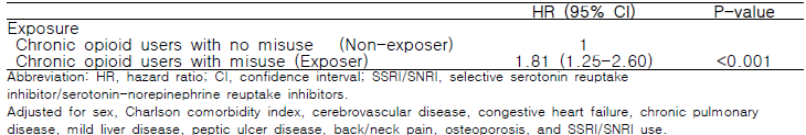 Cox regression analysis for overdose event after propensity score matching