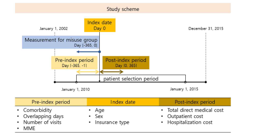 Study scheme