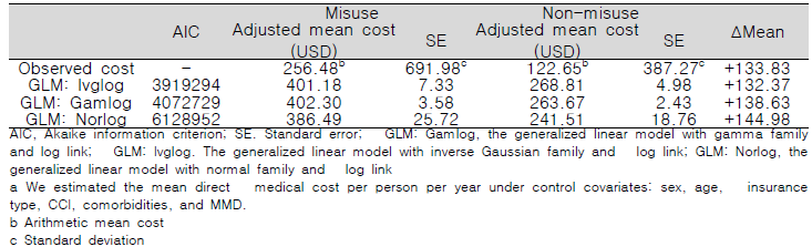Observed mean direct medical cost and adjusted mean direct medical cost by modelinga