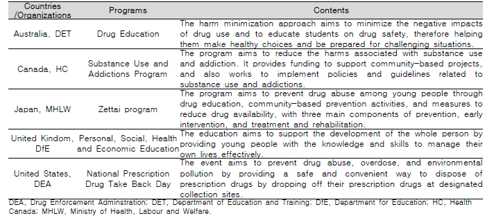 Awareness Improvement Programs of 5 Countries