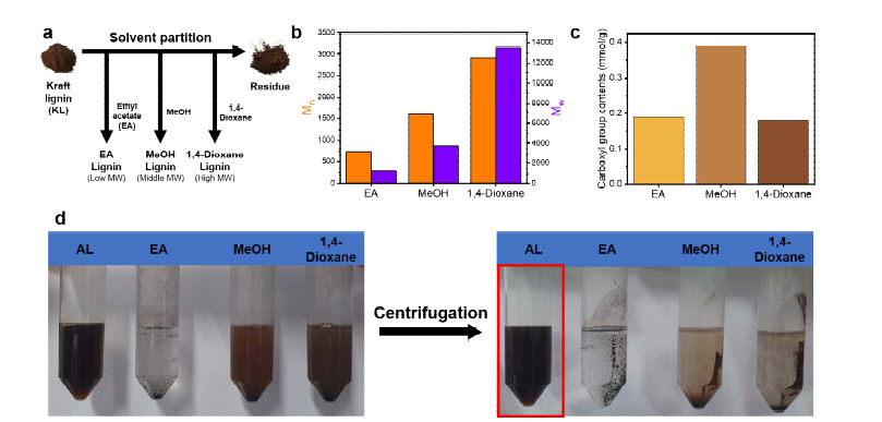 (a) 유기 용매를 이용한 리그닌 분획 전개도. 용매 분획 후 리그닌의 (b) 분자량 및 (c) 수산 기 함량 분석. (d) 분자량에 따라 분획된 리그닌 및 알칼리 리그닌의 수용성 평가