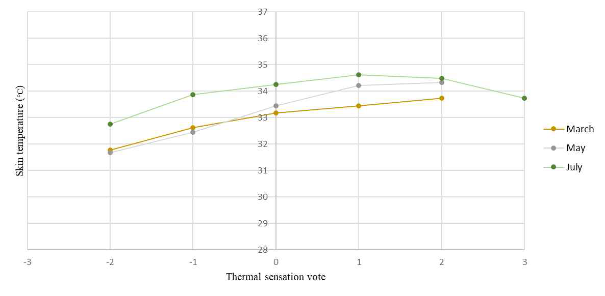 Relationship between thermal sensation vote and skin temperature