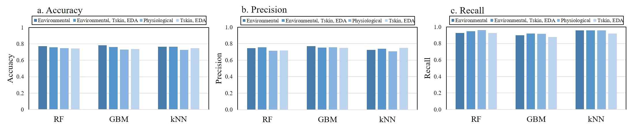 Cooling season proposed feature set performance for alert state prediction (a. accuracy, b. precision, c. recall)