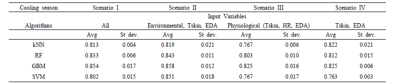 Accuracy of thermal comfort state prediction classifier from feature sets of cooling season