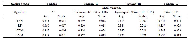 Accuracy of thermal comfort state prediction classifier from feature sets of heating season