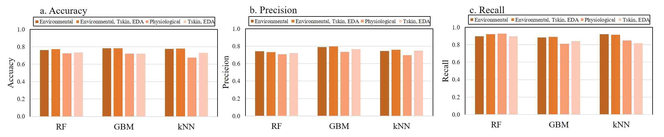 Heating season proposed feature set performance for alert state prediction (a. accuracy, b. precision, c. recall)