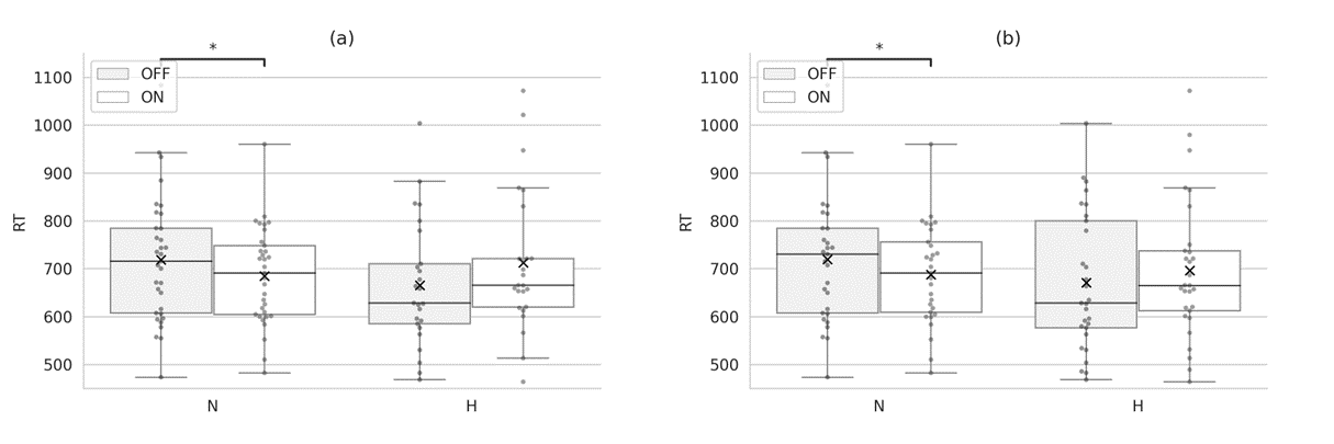 Difference in RT(Response Time) of subjects who reported enhanced (a)alertness and (b)perceptual productivity