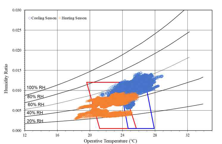 Office indoor thermal conditions